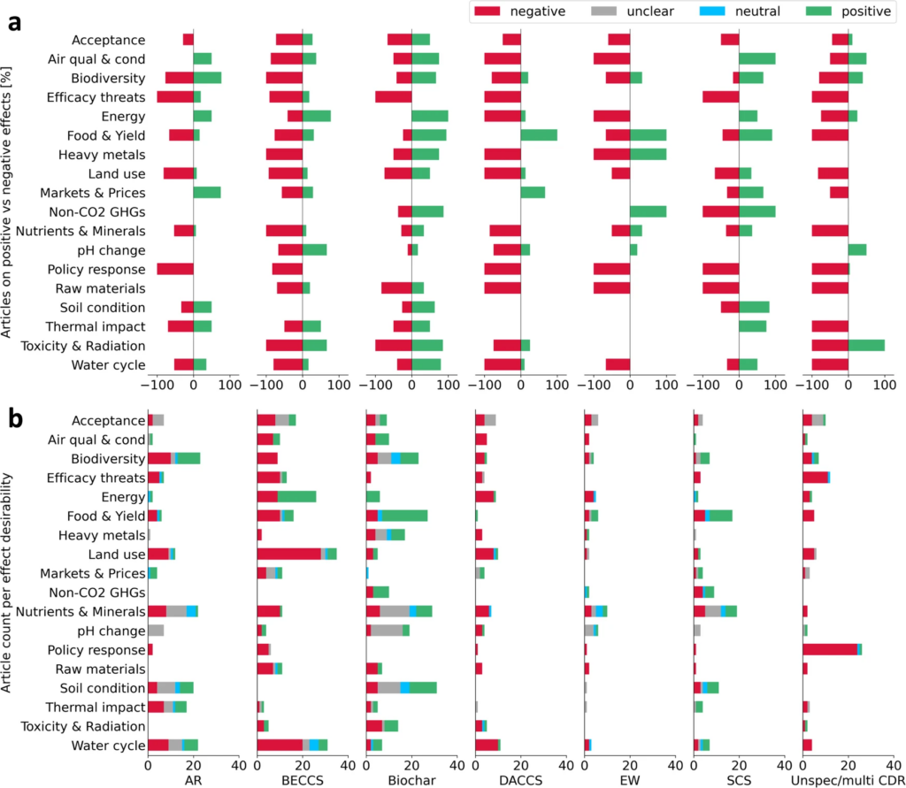 Where available, information on the desirability of effects was directly taken from the respective articles. Otherwise, effect desirability was assigned manually as long as desirability was unambiguous and not strongly context-dependent. More information on the approach is provided in the Methods section of the study. a shows the share of articles mentioning positive versus negative effects per effect category and CDR option. b shows the number of articles per mentioned effect desirability. Effect desirability is not aggregated within or across articles. Thus, double counting of articles is possible if articles mention multiple different effect desirabilities per effect category and CDR option (Prütz et al., 2024)